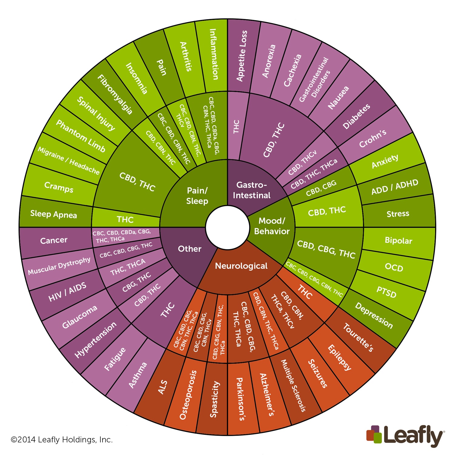 Cannabinoid spectrum wheel showing which cannabinoids help with which diseases and symptoms